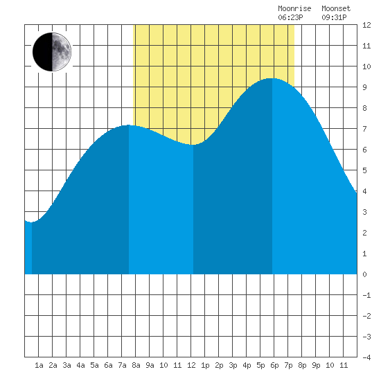 Hanning Bay tide chart for Monday, September 29, 2025
