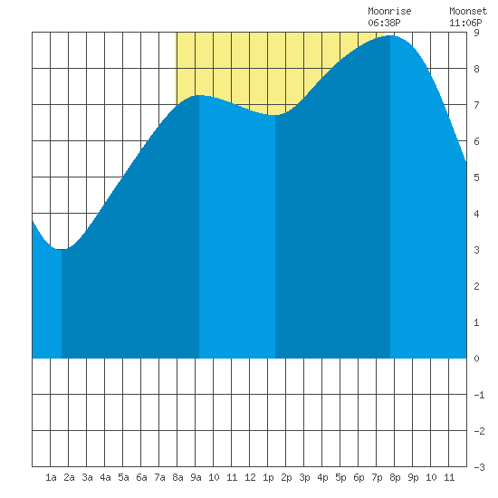 Hanning Bay tide chart for Tuesday, September 30, 2025