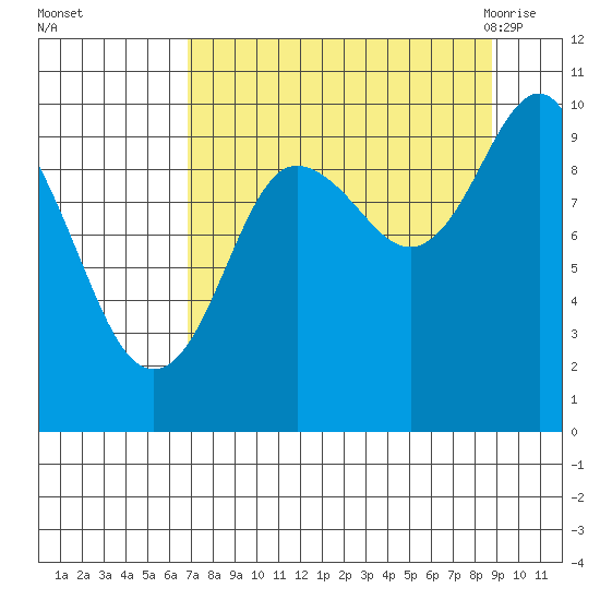 Hanning Bay tide chart for Wednesday, September 3, 2025