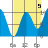 Hanning Bay tide chart for Friday, September 5, 2025
