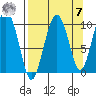 Hanning Bay tide chart for Sunday, September 7, 2025