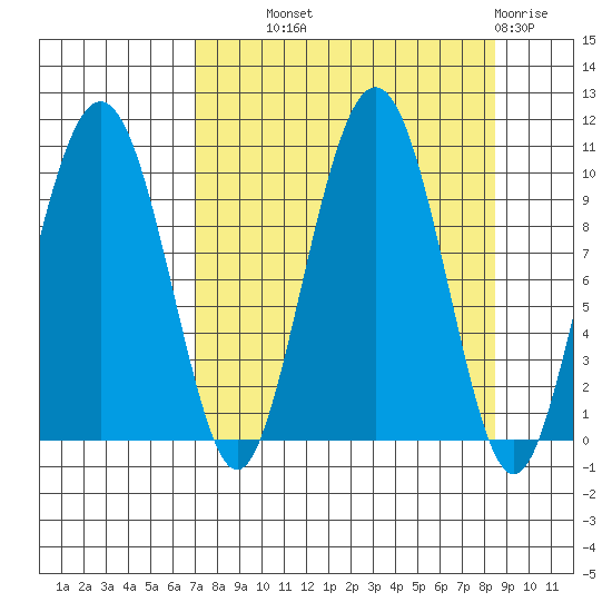 Hanning Bay tide chart for Tuesday, September 9, 2025