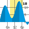Hanning Bay tide chart for Friday, October 10, 2025