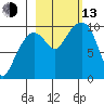 Hanning Bay tide chart for Monday, October 13, 2025