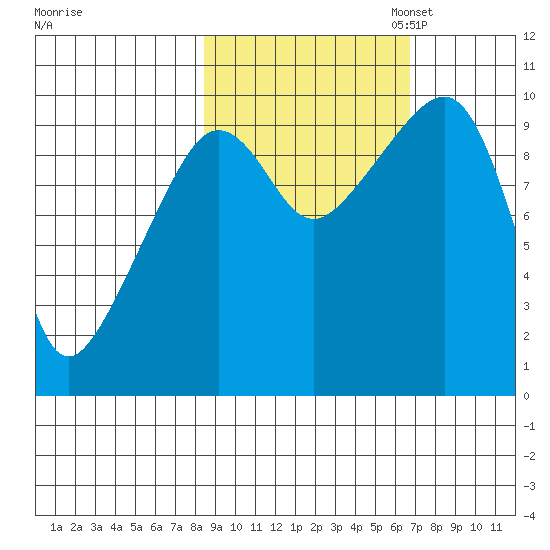 Hanning Bay tide chart for Tuesday, October 14, 2025