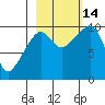 Hanning Bay tide chart for Tuesday, October 14, 2025