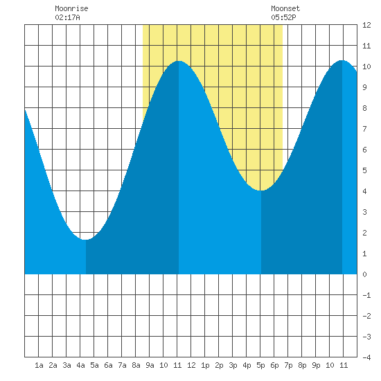 Hanning Bay tide chart for Thursday, October 16, 2025