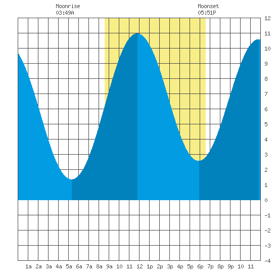 Hanning Bay tide chart for Friday, October 17, 2025