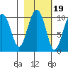 Hanning Bay tide chart for Sunday, October 19, 2025