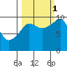 Hanning Bay tide chart for Wednesday, October 1, 2025