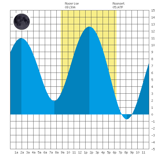 Hanning Bay tide chart for Tuesday, October 21, 2025