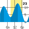 Hanning Bay tide chart for Thursday, October 23, 2025