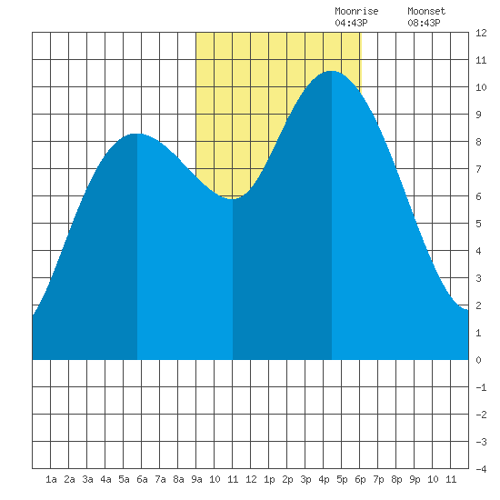 Hanning Bay tide chart for Monday, October 27, 2025