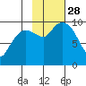 Hanning Bay tide chart for Tuesday, October 28, 2025