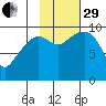 Hanning Bay tide chart for Wednesday, October 29, 2025