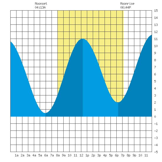 Hanning Bay tide chart for Saturday, October 4, 2025