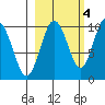 Hanning Bay tide chart for Saturday, October 4, 2025