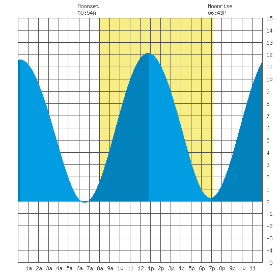 Hanning Bay tide chart for Sunday, October 5, 2025