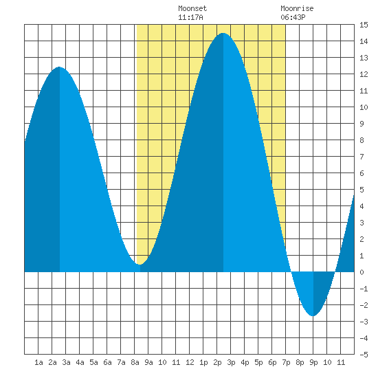 Hanning Bay tide chart for Wednesday, October 8, 2025