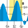 Hanning Bay tide chart for Wednesday, October 8, 2025