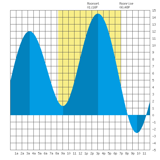 Hanning Bay tide chart for Thursday, October 9, 2025