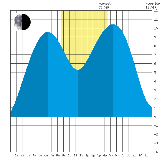 Hanning Bay tide chart for Tuesday, November 11, 2025