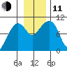Hanning Bay tide chart for Tuesday, November 11, 2025