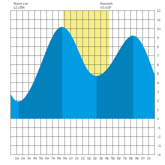 Hanning Bay tide chart for Thursday, November 13, 2025