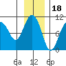 Hanning Bay tide chart for Tuesday, November 18, 2025