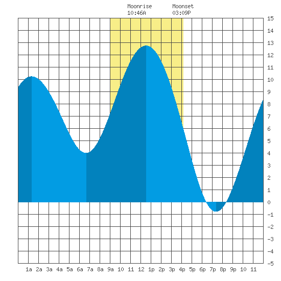 Hanning Bay tide chart for Thursday, November 20, 2025