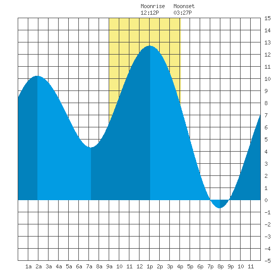 Hanning Bay tide chart for Friday, November 21, 2025