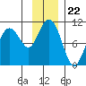 Hanning Bay tide chart for Saturday, November 22, 2025