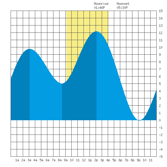 Hanning Bay tide chart for Sunday, November 23, 2025