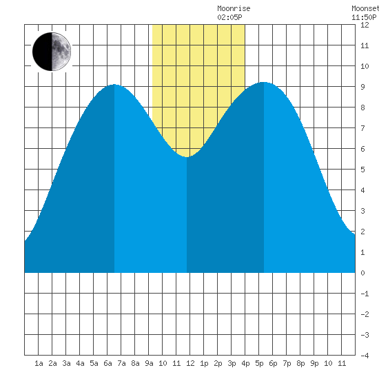 Hanning Bay tide chart for Thursday, November 27, 2025