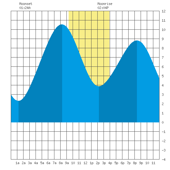 Hanning Bay tide chart for Saturday, November 29, 2025
