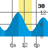 Hanning Bay tide chart for Sunday, November 30, 2025