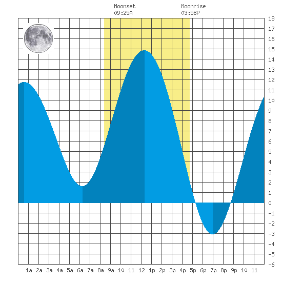 Hanning Bay tide chart for Wednesday, November 5, 2025