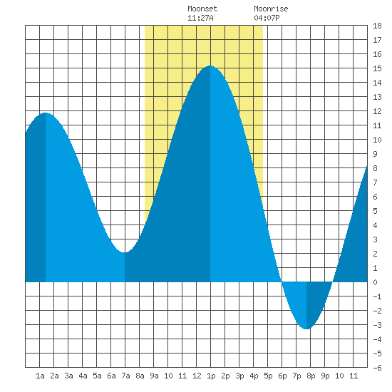 Hanning Bay tide chart for Thursday, November 6, 2025