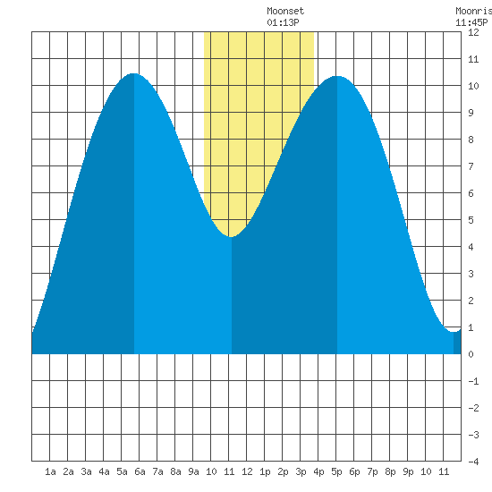 Hanning Bay tide chart for Wednesday, December 10, 2025
