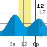 Hanning Bay tide chart for Friday, December 12, 2025