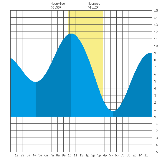 Hanning Bay tide chart for Tuesday, December 16, 2025