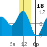 Hanning Bay tide chart for Thursday, December 18, 2025
