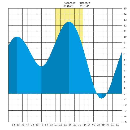 Hanning Bay tide chart for Saturday, December 20, 2025