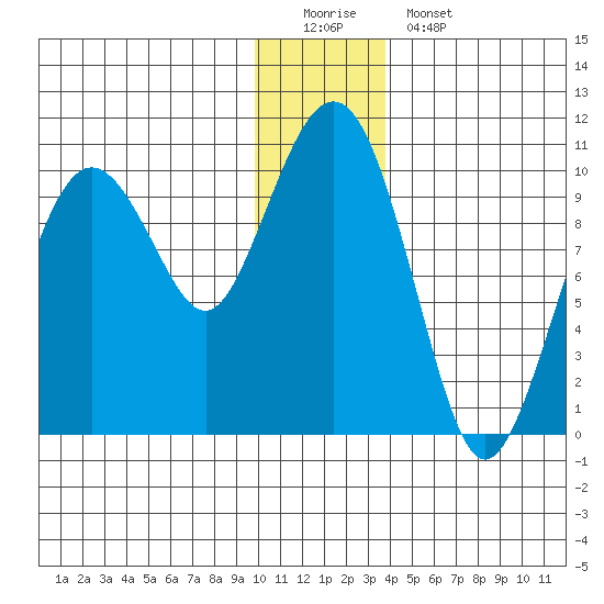 Hanning Bay tide chart for Sunday, December 21, 2025