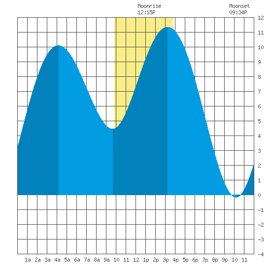 Hanning Bay tide chart for Wednesday, December 24, 2025