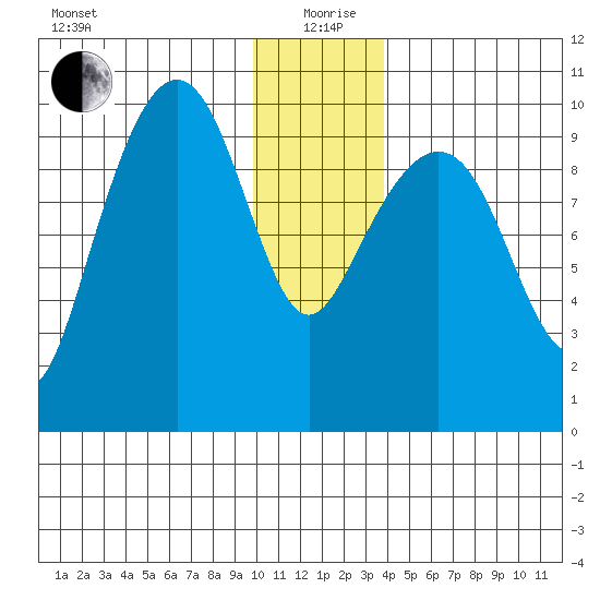 Hanning Bay tide chart for Saturday, December 27, 2025