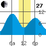 Hanning Bay tide chart for Saturday, December 27, 2025