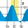 Hanning Bay tide chart for Tuesday, December 2, 2025