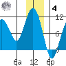 Hanning Bay tide chart for Thursday, December 4, 2025