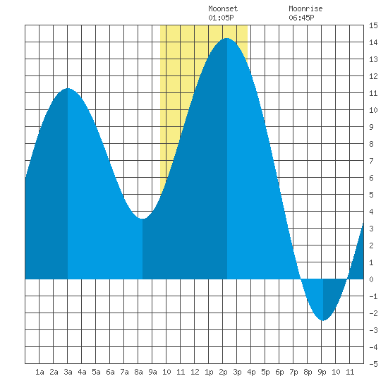 Hanning Bay tide chart for Sunday, December 7, 2025